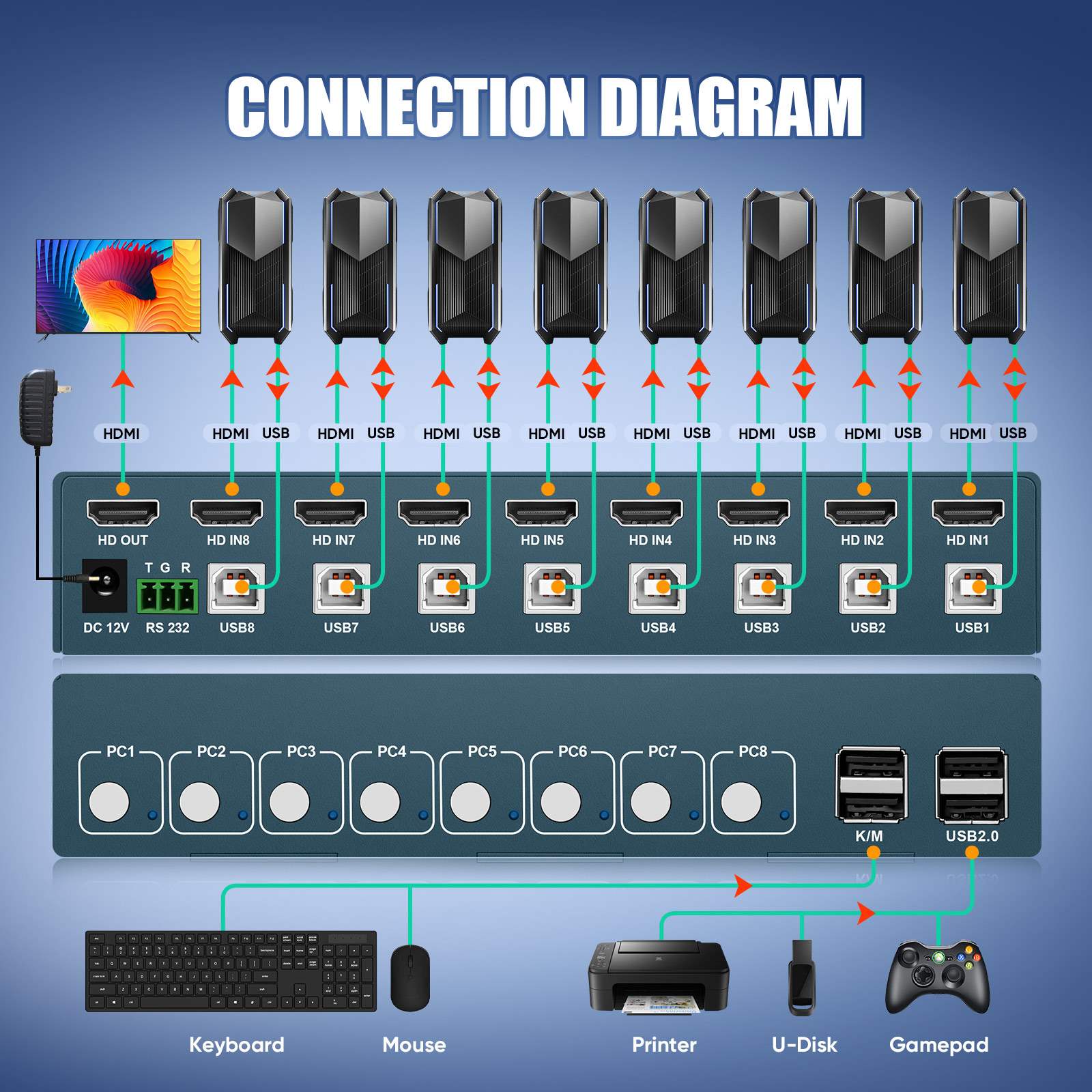 محول KVM بـ 8 منافذ HDMI، محول - مراجعة Gaming Keyboard And Mouse For Xbox وسعره